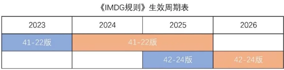 《国际海运危险货物规则》42-24 版修订要点及实施时间表来了！